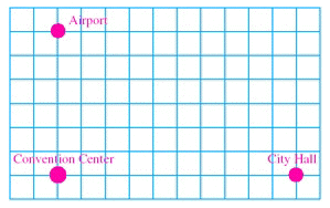 In the city map illustrated below, the streets form a grid. Each street is 0.24 miles apart. Find the distance of a trip from the airport to city hall. __________ miles