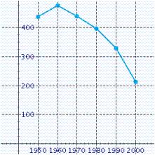 <strong>Use the data in the table to make a line graph showing the average acreage (in acres) of U.S. farms for the years 1950 through 1990. \begin{array} { | l | l | l | } \hline \text { Year } & \begin{array} { l } \text { Number of U.S. } \\ \text { farms (in } \\ \text { millions) } \end{array} & \begin{array} { l } \text { Average size of } \\ \text { U.S. farms } \\ \text { (acres) } \end{array} \\ \hline 1950 & 5.6 & 214 \\ \hline 1960 & 4.0 & 330 \\ \hline 1970 & 2.9 & 399 \\ \hline 1980 & 2.4 & 441 \\ \hline 1990 & 2.1 & 478 \\ \hline 2000 & 2.2 & 439 \\ \hline \end{array} </strong> A) B) C) D) E)