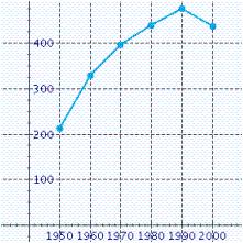<strong>Use the data in the table to make a line graph showing the average acreage (in acres) of U.S. farms for the years 1950 through 1990. \begin{array} { | l | l | l | } \hline \text { Year } & \begin{array} { l } \text { Number of U.S. } \\ \text { farms (in } \\ \text { millions) } \end{array} & \begin{array} { l } \text { Average size of } \\ \text { U.S. farms } \\ \text { (acres) } \end{array} \\ \hline 1950 & 5.6 & 214 \\ \hline 1960 & 4.0 & 330 \\ \hline 1970 & 2.9 & 399 \\ \hline 1980 & 2.4 & 441 \\ \hline 1990 & 2.1 & 478 \\ \hline 2000 & 2.2 & 439 \\ \hline \end{array} </strong> A) B) C) D) E)