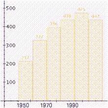 <strong>Use the data in the table to make a line graph showing the average acreage (in acres) of U.S. farms for the years 1950 through 1990. \begin{array} { | l | l | l | } \hline \text { Year } & \begin{array} { l } \text { Number of U.S. } \\ \text { farms (in } \\ \text { millions) } \end{array} & \begin{array} { l } \text { Average size of } \\ \text { U.S. farms } \\ \text { (acres) } \end{array} \\ \hline 1950 & 5.6 & 214 \\ \hline 1960 & 4.0 & 330 \\ \hline 1970 & 2.9 & 399 \\ \hline 1980 & 2.4 & 441 \\ \hline 1990 & 2.1 & 478 \\ \hline 2000 & 2.2 & 439 \\ \hline \end{array} </strong> A) B) C) D) E)