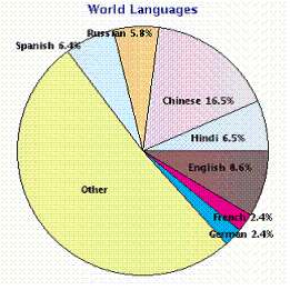 <strong>Refer to the pie graph that shows the world's languages and the percentages of the population that speak them. What percentage of the world's population does not speak either Chinese or German? </strong> A) 97.6% B) 81.1% C) 90.2% D) 4.8% E) 91.6%