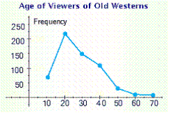 <strong>Which of the following illustrations is a line graph?</strong> A) B) C) D) E)