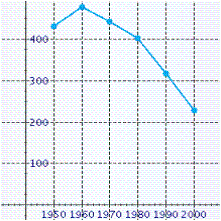 <strong>Use the data in the table to make a line graph showing the average acreage (in acres) of U.S. farms for the years 1950 through 1990. \begin{array} { | l | l | l | } \hline \text { Year } & \begin{array} { l } \text { Number of U.S. } \\ \text { farms (in } \\ \text { millions) } \end{array} & \begin{array} { l } \text { Average size of } \\ \text { U.S. farms } \\ \text { (acres) } \end{array} \\ \hline 1950 & 5.6 & 234 \\ \hline 1960 & 4.0 & 330 \\ \hline 1970 & 2.9 & 399 \\ \hline 1980 & 2.4 & 441 \\ \hline 1990 & 2.1 & 478 \\ \hline 2000 & 2.2 & 439 \\ \hline \end{array} </strong> A) B) C) D) E)