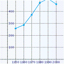 <strong>Use the data in the table to make a line graph showing the average acreage (in acres) of U.S. farms for the years 1950 through 1990. \begin{array} { | l | l | l | } \hline \text { Year } & \begin{array} { l } \text { Number of U.S. } \\ \text { farms (in } \\ \text { millions) } \end{array} & \begin{array} { l } \text { Average size of } \\ \text { U.S. farms } \\ \text { (acres) } \end{array} \\ \hline 1950 & 5.6 & 234 \\ \hline 1960 & 4.0 & 330 \\ \hline 1970 & 2.9 & 399 \\ \hline 1980 & 2.4 & 441 \\ \hline 1990 & 2.1 & 478 \\ \hline 2000 & 2.2 & 439 \\ \hline \end{array} </strong> A) B) C) D) E)