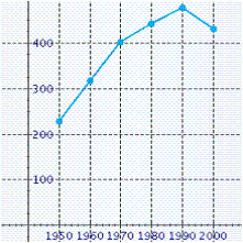 <strong>Use the data in the table to make a line graph showing the average acreage (in acres) of U.S. farms for the years 1950 through 1990. \begin{array} { | l | l | l | } \hline \text { Year } & \begin{array} { l } \text { Number of U.S. } \\ \text { farms (in } \\ \text { millions) } \end{array} & \begin{array} { l } \text { Average size of } \\ \text { U.S. farms } \\ \text { (acres) } \end{array} \\ \hline 1950 & 5.6 & 234 \\ \hline 1960 & 4.0 & 330 \\ \hline 1970 & 2.9 & 399 \\ \hline 1980 & 2.4 & 441 \\ \hline 1990 & 2.1 & 478 \\ \hline 2000 & 2.2 & 439 \\ \hline \end{array} </strong> A) B) C) D) E)