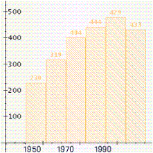 <strong>Use the data in the table to make a line graph showing the average acreage (in acres) of U.S. farms for the years 1950 through 1990. \begin{array} { | l | l | l | } \hline \text { Year } & \begin{array} { l } \text { Number of U.S. } \\ \text { farms (in } \\ \text { millions) } \end{array} & \begin{array} { l } \text { Average size of } \\ \text { U.S. farms } \\ \text { (acres) } \end{array} \\ \hline 1950 & 5.6 & 234 \\ \hline 1960 & 4.0 & 330 \\ \hline 1970 & 2.9 & 399 \\ \hline 1980 & 2.4 & 441 \\ \hline 1990 & 2.1 & 478 \\ \hline 2000 & 2.2 & 439 \\ \hline \end{array} </strong> A) B) C) D) E)