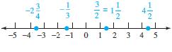 <strong>Graph the given numbers on a number line. - 2 \frac { 3 } { 4 } , - \frac { 1 } { 3 } , \frac { 3 } { 2 } , 4 \frac { 1 } { 2 } </strong> A) B) C) D)