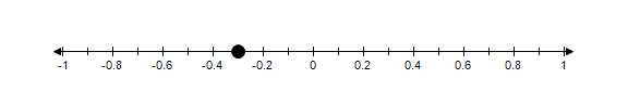 <strong>Graph 0.7 on a number line.</strong> A) B) C) D)