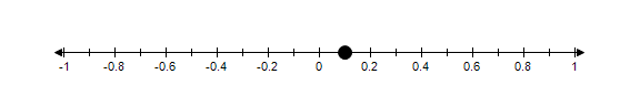<strong>Graph 0.7 on a number line.</strong> A) B) C) D)