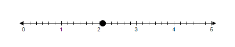 <strong>Graph 2.5 on a number line.</strong> A) B) C) D)