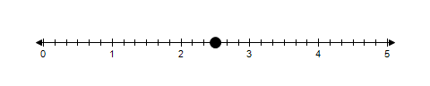 <strong>Graph 2.5 on a number line.</strong> A) B) C) D)