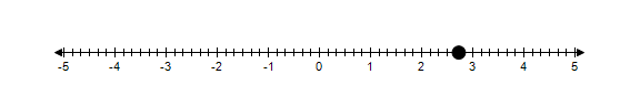 <strong>Graph 3.125 on a number line.</strong> A) B) C) D)