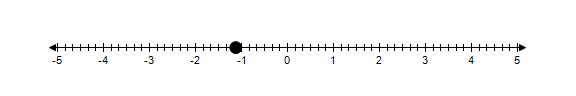 <strong>Graph 3.125 on a number line.</strong> A) B) C) D)