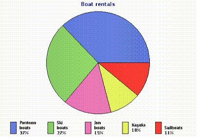 Use the following pie graph to find what percent of the boat rentals were kayaks or ski boats .