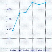 <strong>Use the data in the table to make a line graph showing the average acreage (in acres) of U.S. farms for the years 1950 through 1990. \begin{array} { | l | l | l | } \hline \text { Year } & \begin{array} { l } \text { Number of U.S. } \\ \text { farms (in } \\ \text { millions) } \end{array} & \begin{array} { l } \text { Average size of } \\ \text { U.S. farms } \\ \text { (acres) } \end{array} \\ \hline 1950 & 5.6 & 214 \\ \hline 1960 & 4.0 & 330 \\ \hline 1970 & 2.9 & 399 \\ \hline 1980 & 2.4 & 441 \\ \hline 1990 & 2.1 & 478 \\ \hline 2000 & 2.2 & 439 \\ \hline \end{array} </strong> A) B) C) D) E)