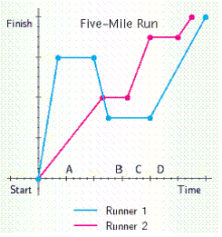 <strong>Refer to the line graph. At what times (A, B, C or D) do you find the following conditions: runner 1 running and runner 2 stopped? </strong> A) B only B) D only C) C and D D) B and D E) A and B