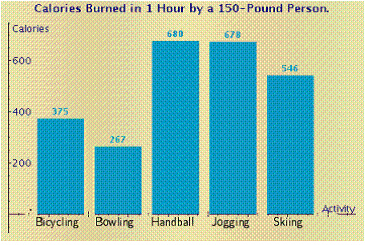 <strong>The following bar chart gives the number of calories burned by a 150-pound person during 1 hour of various exercises. Use the bar char to determine the number of calories burned during 1 hour of skiing. </strong> A) 272 \text { calories } B) 545 \text { calories } C) 267 \text { calories } D) 546 \text { calories } E) \text { none of these }