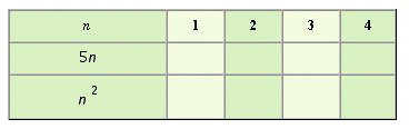 <strong>Fill in the table below to find the sequences formed by substituting the first four counting numbers into the expressions 5 n and . </strong> A) B) C) D)