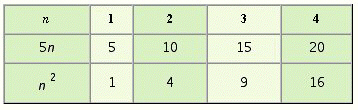 <strong>Fill in the table below to find the sequences formed by substituting the first four counting numbers into the expressions 5 n and . </strong> A) B) C) D)