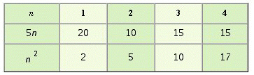 <strong>Fill in the table below to find the sequences formed by substituting the first four counting numbers into the expressions 5 n and . </strong> A) B) C) D)