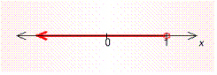 For the graph below, write an inequality whose solution is the graph.