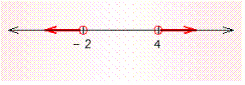 For the graph below, write an inequality for the variable x whose solution is the graph.