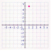<strong>Graph the ordered pair. </strong> A) B) C) D) E)