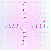 <strong>Graph the ordered pair. </strong> A) B) C) D) E)