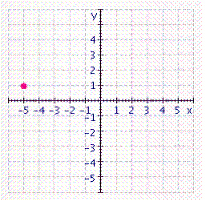 <strong>Graph the ordered pair. </strong> A) B) C) D) E)