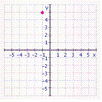 <strong>Graph the ordered pair. </strong> A) B) C) D) E)