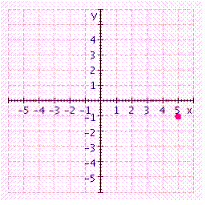 <strong>Graph the ordered pair. </strong> A) B) C) D) E)