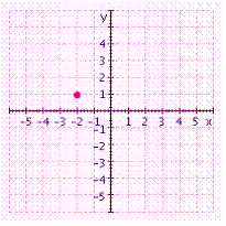 <strong>Graph the ordered pair. </strong> A) B) C) D) E)