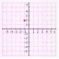 <strong>Graph the ordered pair. </strong> A) B) C) D) E)