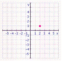 <strong>Graph the ordered pair. </strong> A) B) C) D) E)