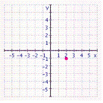 <strong>Graph the ordered pair. </strong> A) B) C) D) E)