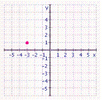 <strong>Graph the ordered pair. </strong> A) B) C) D) E)