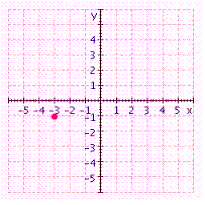 <strong>Graph the ordered pair. </strong> A) B) C) D) E)