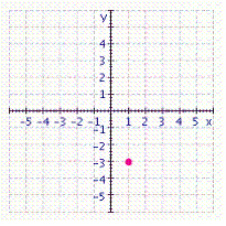 <strong>Graph the ordered pair. </strong> A) B) C) D) E)