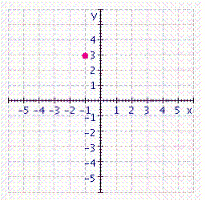<strong>Graph the ordered pair. </strong> A) B) C) D) E)