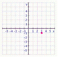 <strong>Graph the ordered pair. </strong> A) B) C) D) E)