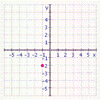 <strong>Graph the ordered pair. </strong> A) B) C) D) E)