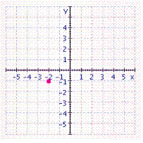 <strong>Graph the ordered pair. </strong> A) B) C) D) E)