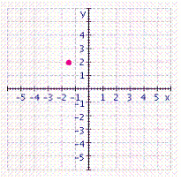 <strong>Graph the ordered pair. </strong> A) B) C) D) E)