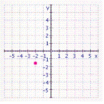 <strong>Graph the ordered pair. </strong> A) B) C) D) E)