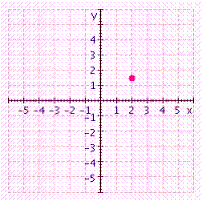 <strong>Graph the ordered pair. </strong> A) B) C) D) E)