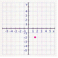 <strong>Graph the ordered pair. </strong> A) B) C) D) E)
