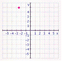 <strong>Graph the ordered pair. </strong> A) B) C) D) E)