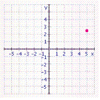 <strong>Graph the ordered pair. </strong> A) B) C) D) E)