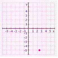 <strong>Graph the ordered pair. </strong> A) B) C) D) E)
