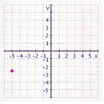 <strong>Graph the ordered pair. </strong> A) B) C) D) E)